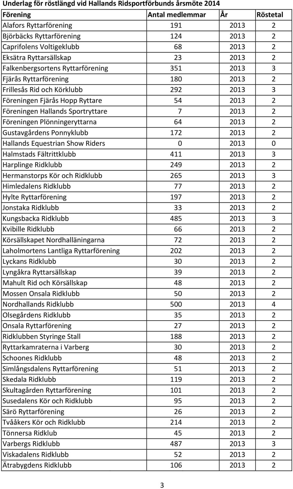 Föreningen Hallands Sportryttare 7 2013 2 Föreningen Plönningeryttarna 64 2013 2 Gustavgårdens Ponnyklubb 172 2013 2 Hallands Equestrian Show Riders 0 2013 0 Halmstads Fältrittklubb 411 2013 3