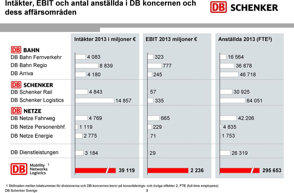 051 DB Netze Fahrweg 4 769 665 42 206 DB Netze Personenbhf.