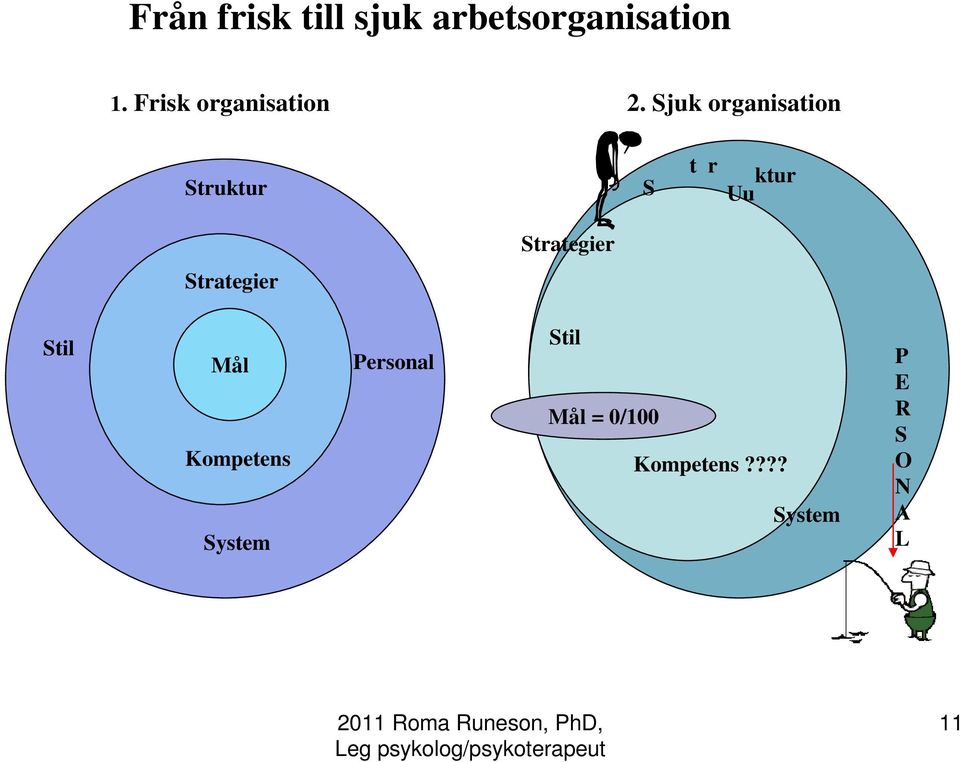 Sjuk organisation Struktur S t r Uu ktur Strategier