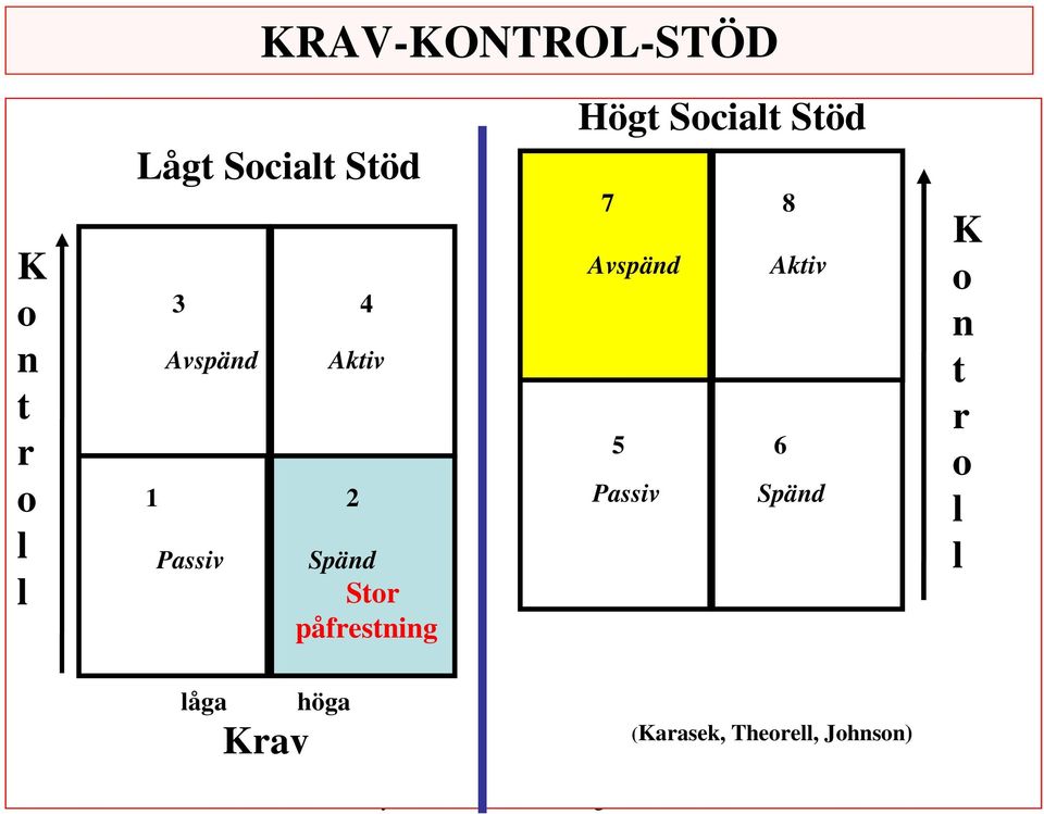 Stöd 7 8 Avspänd Aktiv 5 6 Passiv Spänd K o n t r o l l låga