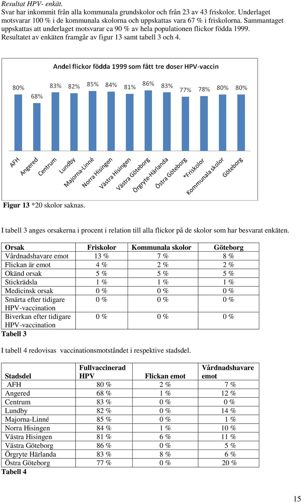 I tabell 3 anges orsakerna i procent i relation till alla flickor på de skolor som har besvarat enkäten.