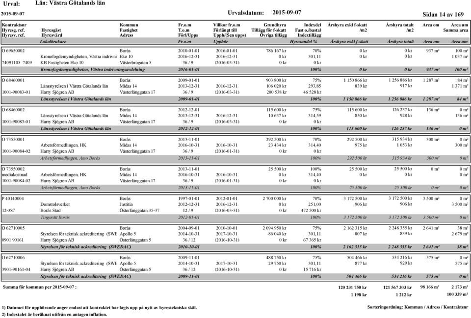 Västerlånggatan 17 36 / 9 (2016-03-31) Länsstyrelsen i Västra Götalands län O 68460002 Borås 2012-12-01 Länsstyrelsen i Västra Götalands län Midas 14 2013-12-31 2016-12-31 1001-90083-01 Harry Sjögren