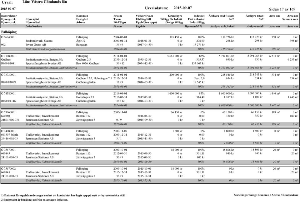 / 12 (2034-12-31) Institutionsstyrelse, Statens, Institutionerna O 73730001 Falköping 2011-01-01 Institutionsstyrelse, Statens, Hk Gudhem 12:3, Holmängen 7:1 2012-12-31 2016-12-31 R0901/1099