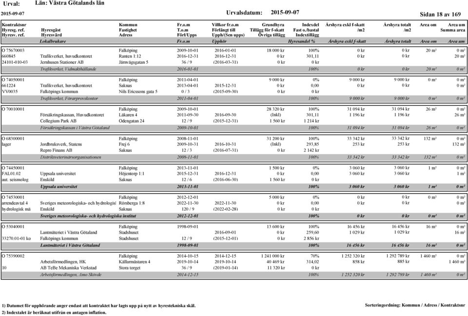 (2015-09-30) Trafikverket, Förarprovskontor 18 00 100% 2 301,11 2 2016-01-01 100% 2 9 00 0% 9 00 9 00 2011-04-01 100% 9 00 9 00 O 70010001 O 68300001 lager Falköping 2009-10-01 28 32 100% 31 094 kr