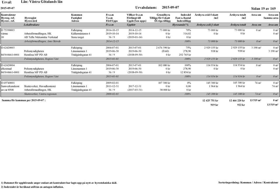 Polismyndigheten Länsmannen 1 2019-06-30 2019-06-30 (Exkl) 278,90 918 kr 918 kr 3 19 8430-8461-0001 Hemfosa MF PD AB Trädgårdsgatan 41 36 / 9 (2018-09-30) 252 765 kr O 62420004 Falköping 2004-07-01