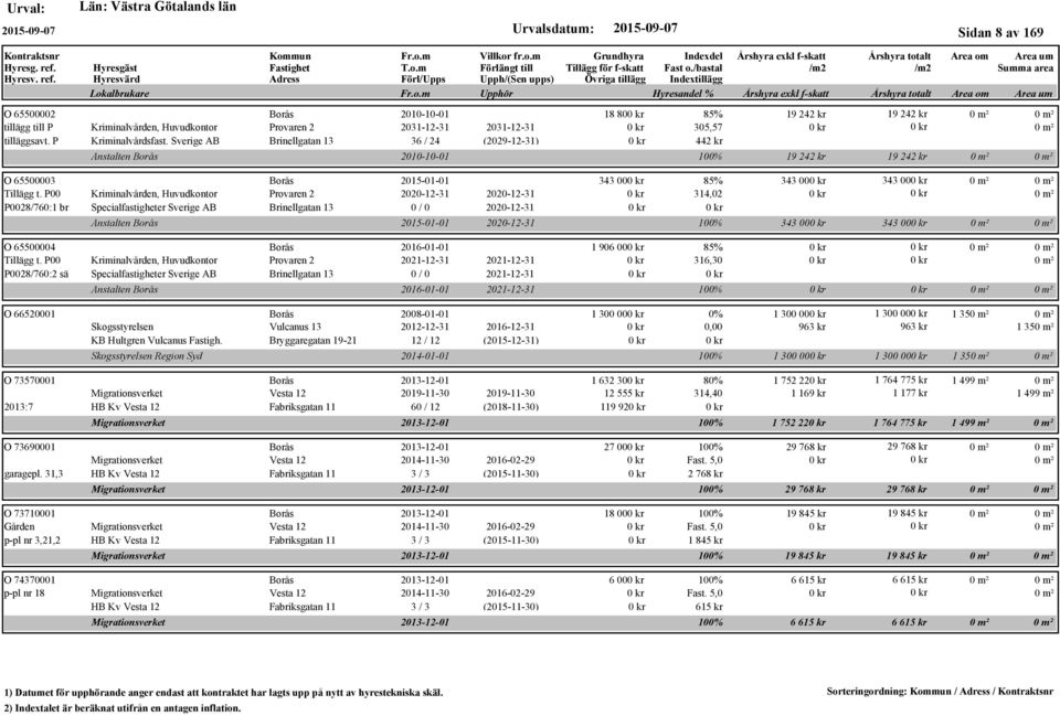 P00 Kriminalvården, Huvudkontor Provaren 2 2020-12-31 2020-12-31 P0028/760:1 br Specialfastigheter Sverige AB Brinellgatan 13 0 / 0 2020-12-31 Anstalten Borås O 65500004 Borås 2016-01-01 Tillägg t.