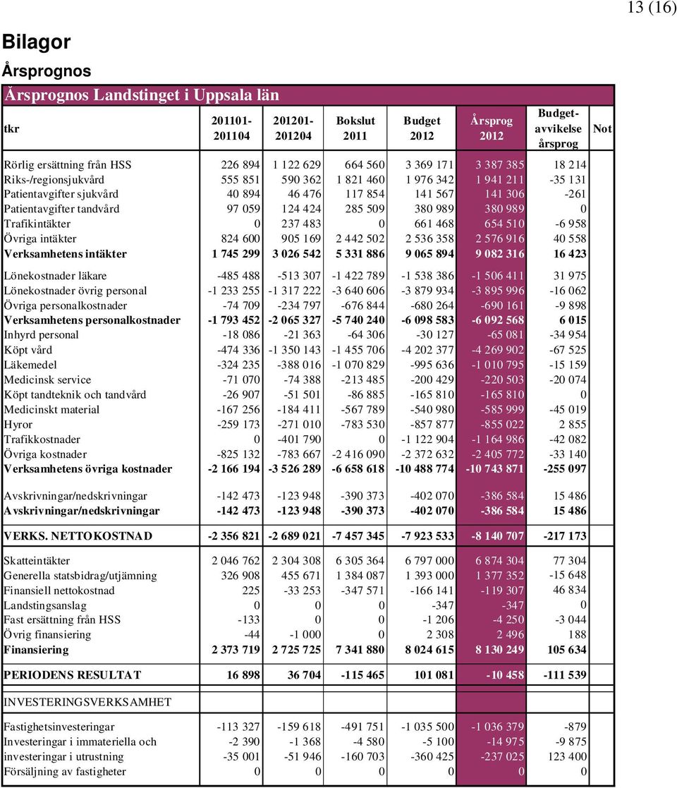 tandvård 97 059 124 424 285 509 380 989 380 989 0 Trafikintäkter 0 237 483 0 661 468 654 510-6 958 Övriga intäkter 824 600 905 169 2 442 502 2 536 358 2 576 916 40 558 Verksamhetens intäkter 1 745