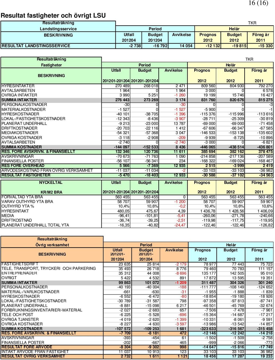 2012 2011 HYRESINTÄKTER 270 489 268 018 2 471 809 560 804 930 792 270 AVTALSARBETEN 1 964 0 1 964 3 000 0 6 578 ÖVRIGA INTÄKTER 3 990 5 251-1 260 19 199 15 746 16 427 SUMMA INTÄKTER 276 443 273 269 3
