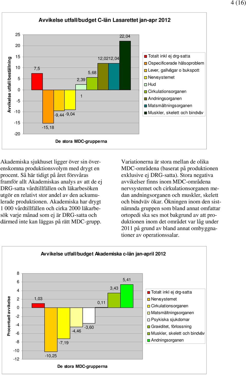 ligger över sin överenskomna produktionsvolym med drygt en procent.