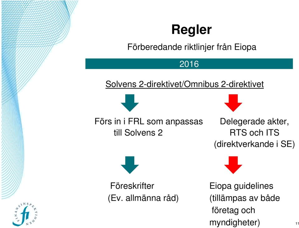 Solvens 2 Delegerade akter, RTS och ITS (direktverkande i SE)