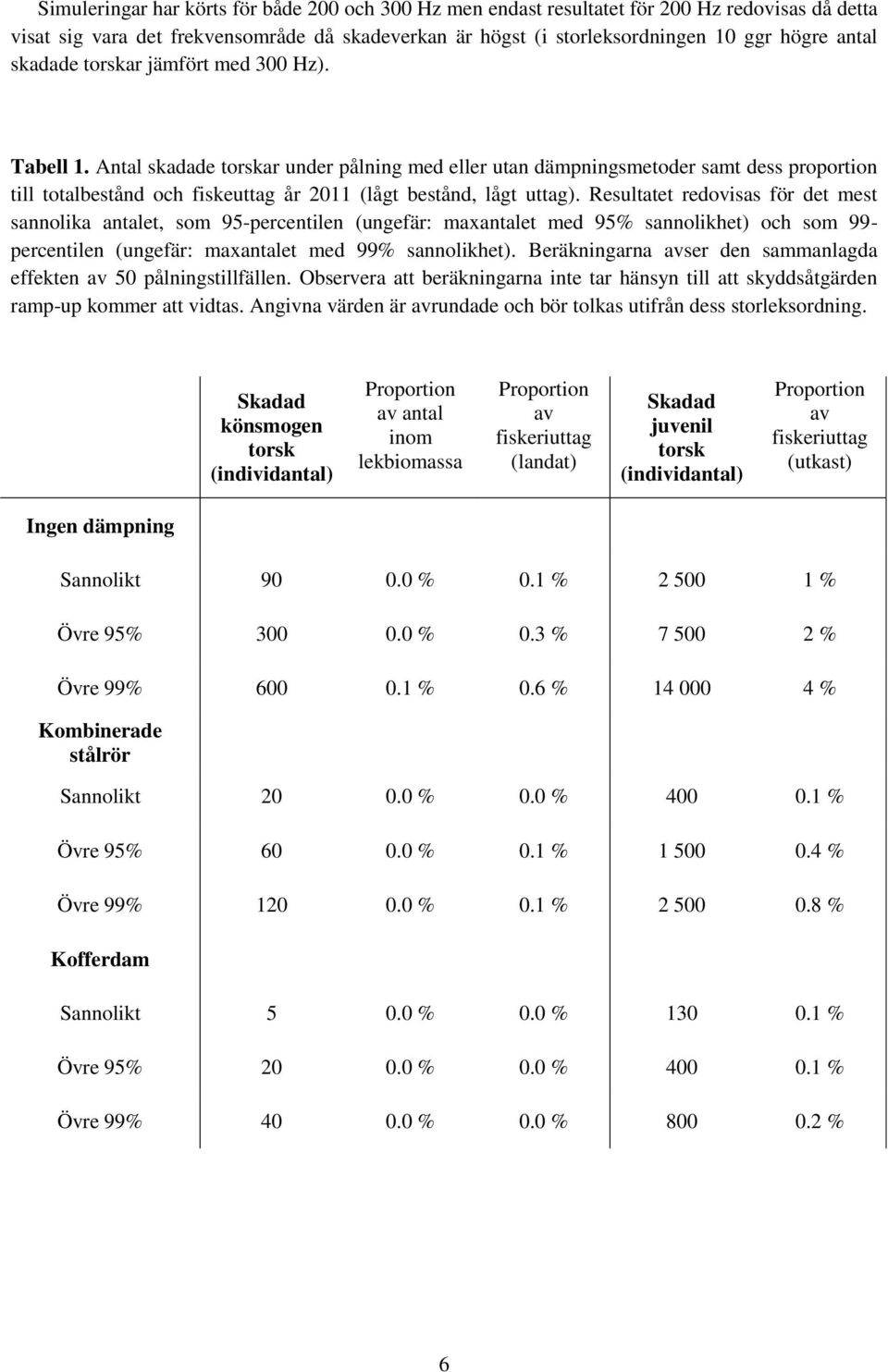 Antal skadade torskar under pålning med eller utan dämpningsmetoder samt dess proportion till totalbestånd och fiskeuttag år 2011 (lågt bestånd, lågt uttag).