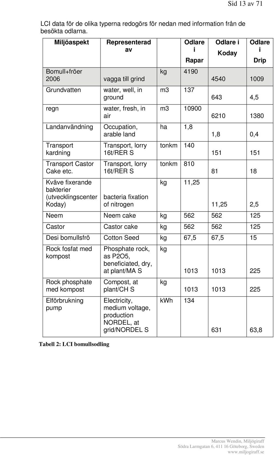 Kväve fixerande bakterier (utvecklingscenter Koday) water, well, in ground water, fresh, in air Occupation, arable land Transport, lorry 16t/RER S Transport, lorry 16t/RER S bacteria fixation of