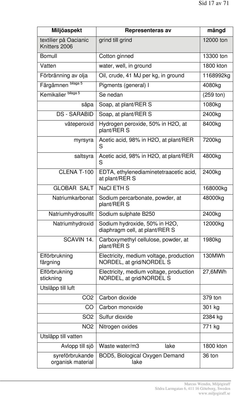 plant/rer S 2400kg väteperoxid myrsyra saltsyra CLENA T-100 Hydrogen peroxide, 50% in H2O, at plant/rer S Acetic acid, 98% in H2O, at plant/rer S Acetic acid, 98% in H2O, at plant/rer S EDTA,