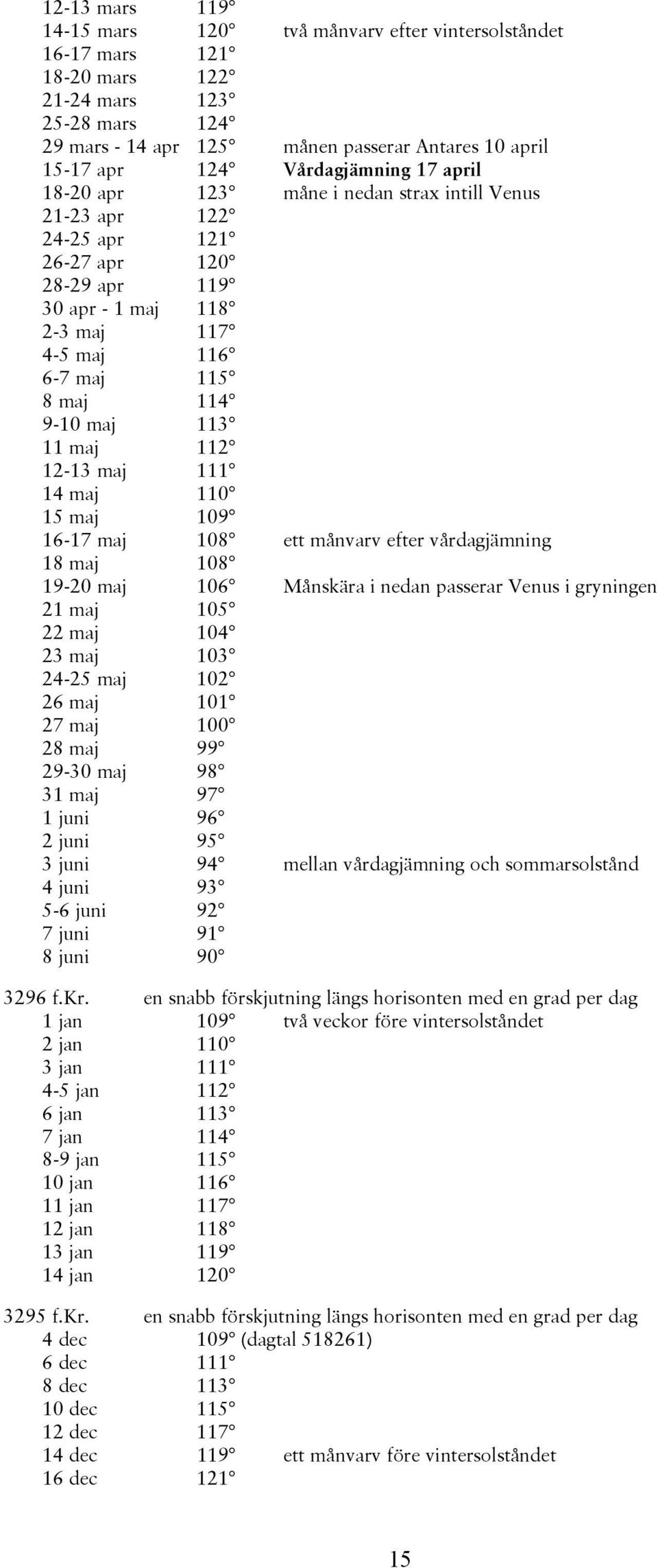 113 11 maj 112 12-13 maj 111 14 maj 110 15 maj 109 16-17 maj 108 ett månvarv efter vårdagjämning 18 maj 108 19-20 maj 106 Månskära i nedan passerar Venus i gryningen 21 maj 105 22 maj 104 23 maj 103