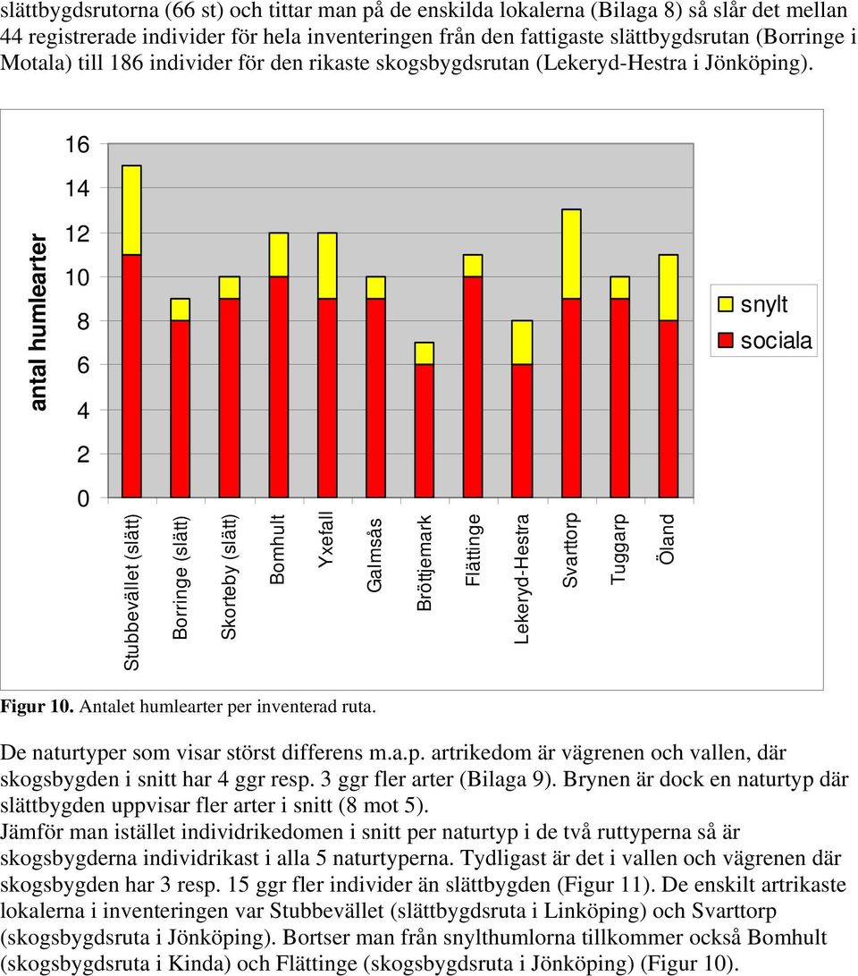 16 14 antal humlearter 12 10 8 6 4 2 snylt sociala 0 Stubbevället (slätt) Borringe (slätt) Skorteby (slätt) Bomhult Yxefall Galmsås Bröttjemark Flättinge Lekeryd-Hestra Svarttorp Tuggarp Öland Figur