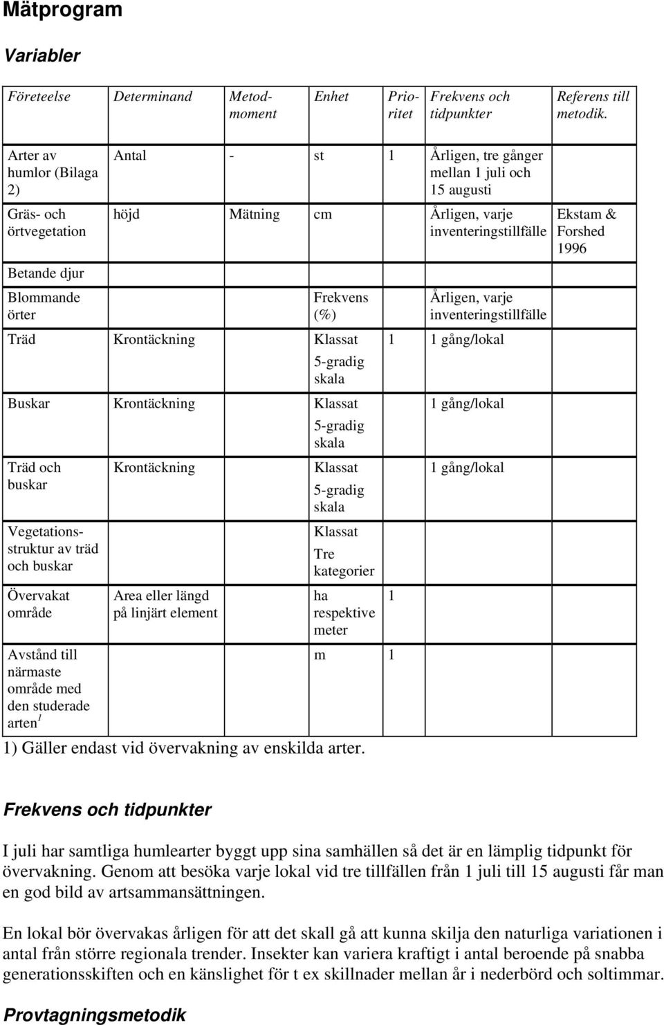 Frekvens (%) Träd Krontäckning Klassat 5-gradig skala Buskar Krontäckning Klassat 5-gradig skala Träd och Krontäckning Klassat buskar 5-gradig skala Vegetationsstruktur av träd och buskar Övervakat