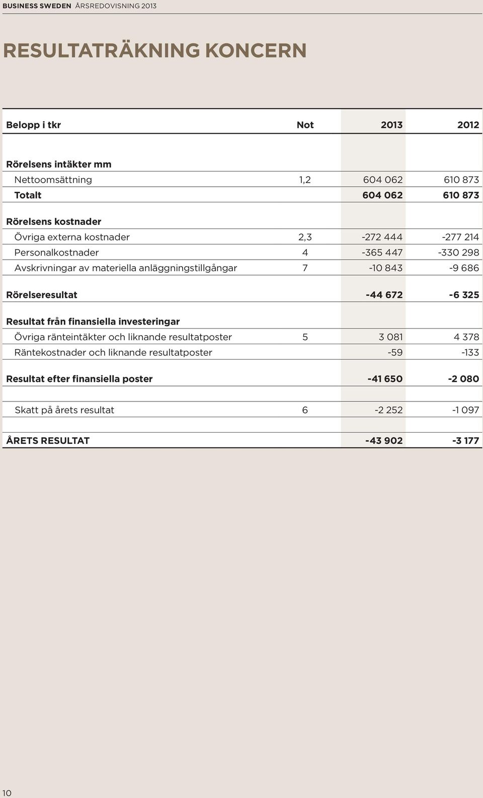 843-9 686 Rörelseresultat -44 672-6 325 Resultat från finansiella investeringar Övriga ränteintäkter och liknande resultatposter 5 3 081 4 378