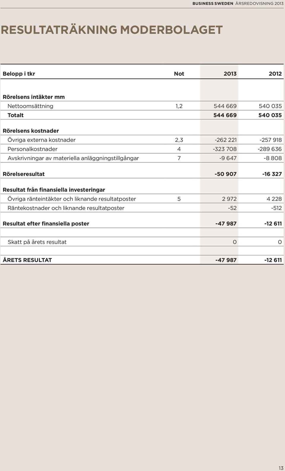 647-8 808 Rörelseresultat -50 907-16 327 Resultat från finansiella investeringar Övriga ränteintäkter och liknande resultatposter 5 2 972 4 228