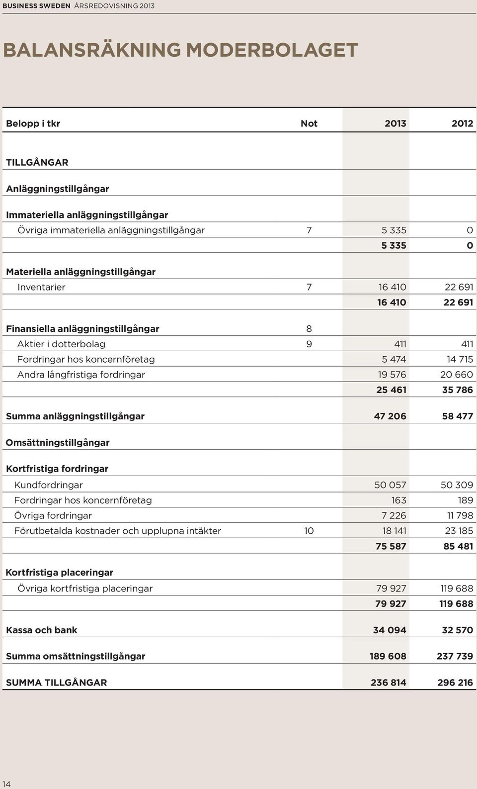 fordringar 19 576 20 660 25 461 35 786 Summa anläggningstillgångar 47 206 58 477 Omsättningstillgångar Kortfristiga fordringar Kundfordringar 50 057 50 309 Fordringar hos koncernföretag 163 189