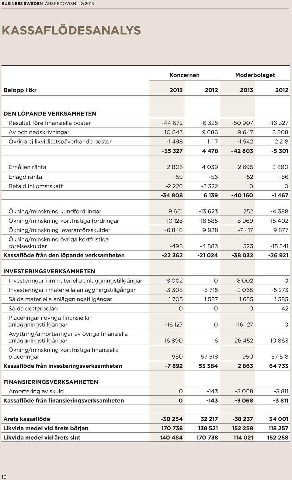 0 0-34 808 6 139-40 160-1 467 Ökning/minskning kundfordringar 9 661-13 623 252-4 388 Ökning/minskning kortfristiga fordringar 10 128-18 585 8 969-15 402 Ökning/minskning leverantörsskulder -6 846 9