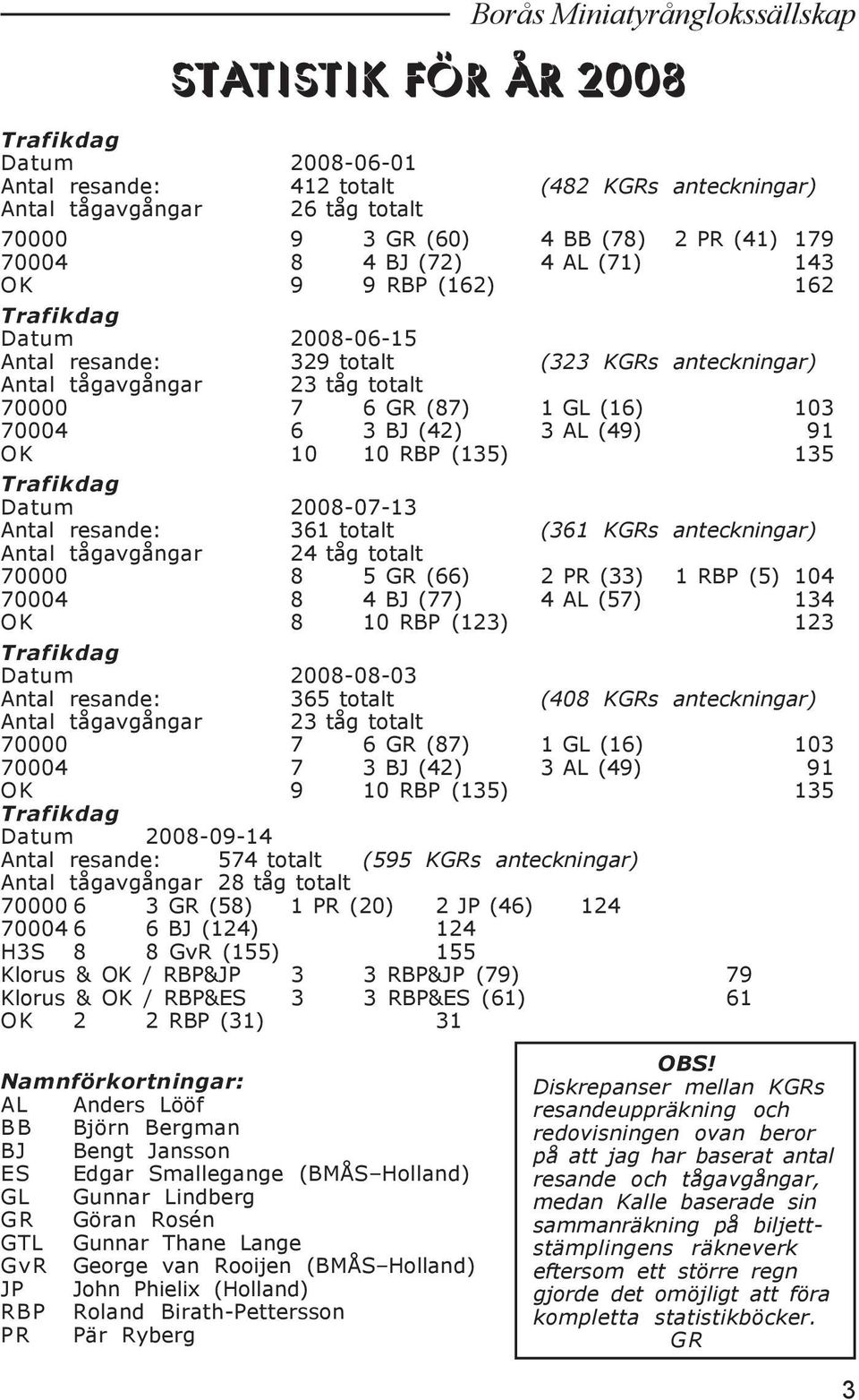 70004 6 3 BJ (42) 3 AL (49) 91 OK 10 10 RBP (135) 135 Trafikdag Datum 2008-07-13 Antal resande: 361 totalt (361 KGRs anteckningar) Antal tågavgångar 24 tåg totalt 70000 8 5 GR (66) 2 PR (33) 1 RBP