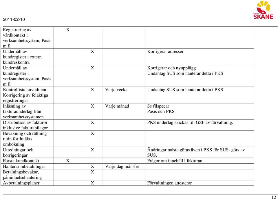 Varje vecka Undantag SUS som hanterar detta i PKS Korrigering av felaktiga registreringar Inläsning av fakturaunderlag från verksamhetssystemen Distribution av fakturor inklusive fakturabilagor