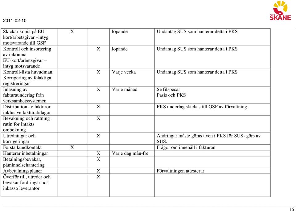 Varje vecka Undantag SUS som hanterar detta i PKS Korrigering av felaktiga registreringar Inläsning av Varje månad Se filspecar fakturaunderlag från Pasis och PKS verksamhetssystemen Distribution av
