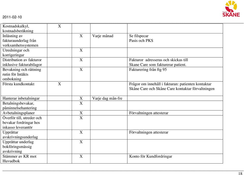 Fakturering från ftg 95 Första kundkontakt Frågor om innehåll i fakturan: patienten kontaktar Skåne Care och Skåne Care kontaktar förvaltningen Hanterar inbetalningar Varje dag mån-fre
