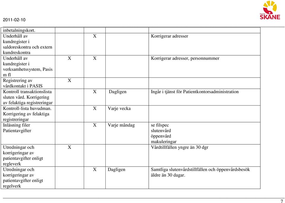 vårdkontakt i PASIS Kontroll transaktionslista Dagligen Ingår i tjänst för Patientkontorsadministration sluten vård. Korrigering av felaktiga registreringar Kontroll-lista huvudman.