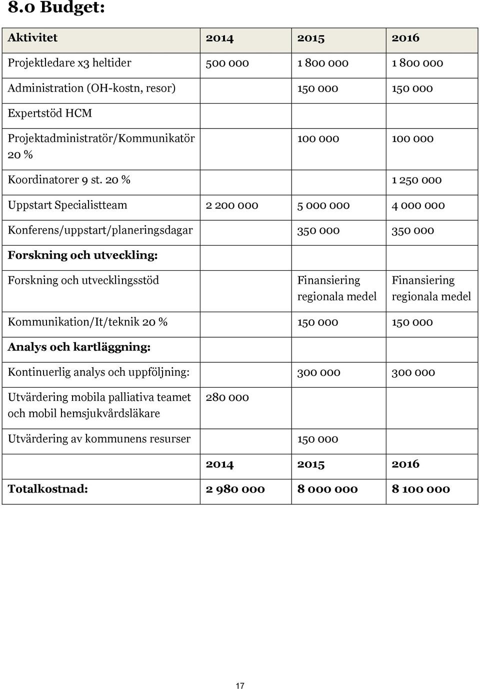 20 % 1 250 000 Uppstart Specialistteam 2 200 000 5 000 000 4 000 000 Konferens/uppstart/planeringsdagar 350 000 350 000 Forskning och utveckling: Forskning och utvecklingsstöd Finansiering