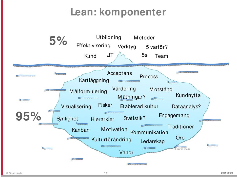 Kundnytta Visualisering Risker Etablerad kultur Dataanalys?