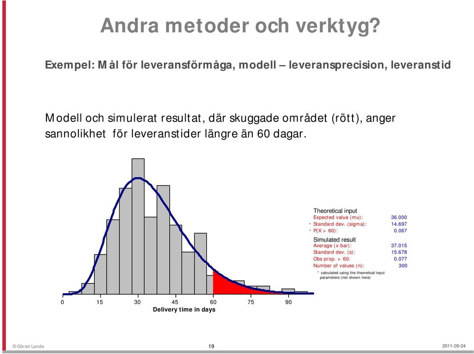 sannolikhet för leveranstider längre än 60 dagar. * * Theoretical input Expected value (mu): Standard dev.