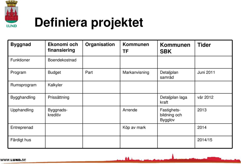 Rumsprogram Kalkyler Bygghandling Prissättning Detaljplan laga kraft vår 2012 Upphandling