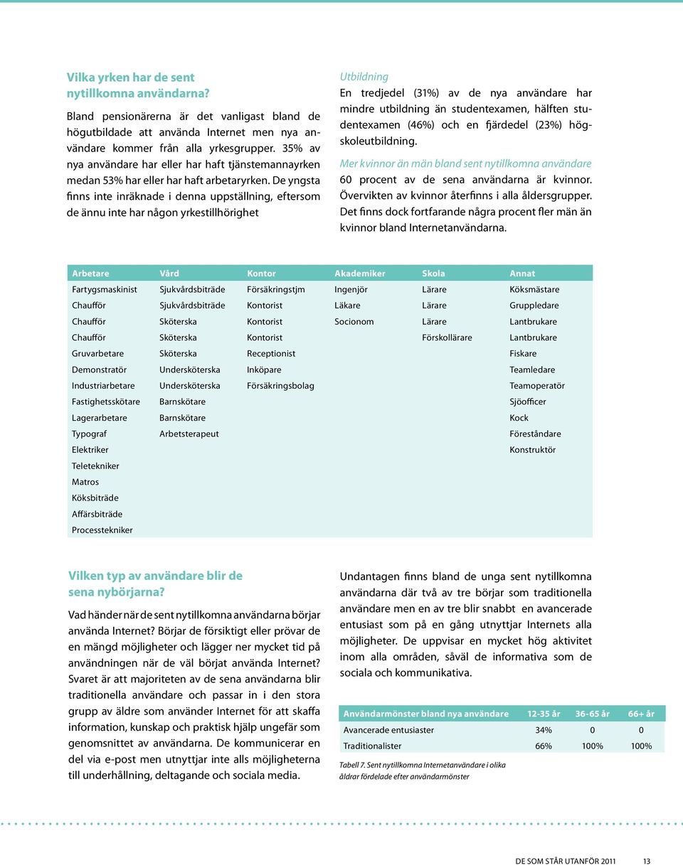 De yngsta finns inte inräknade i denna uppställning, eftersom de ännu inte har någon yrkestillhörighet Utbildning En tredjedel (31%) av de nya användare har mindre utbildning än studentexamen,