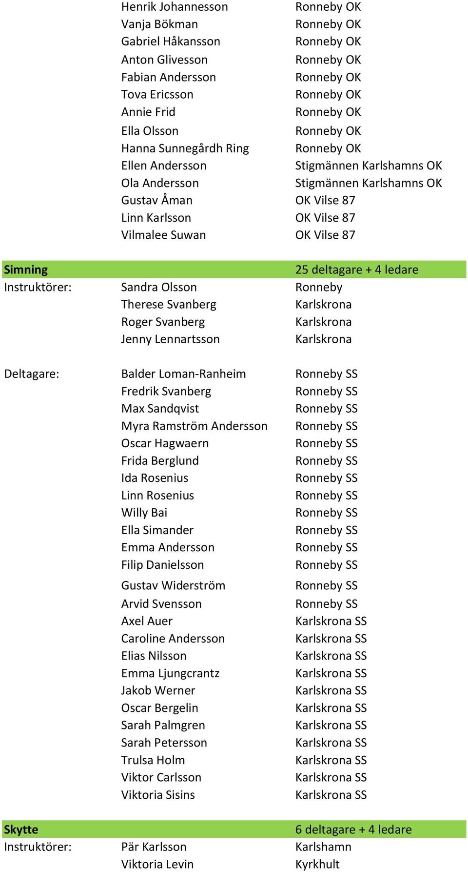 Karlskrona Deltagare: Balder Loman-Ranheim Fredrik Svanberg Max Sandqvist Myra Ramström Andersson Oscar Hagwaern Frida Berglund Ida Rosenius Linn Rosenius Willy Bai Ella Simander Emma Andersson Filip