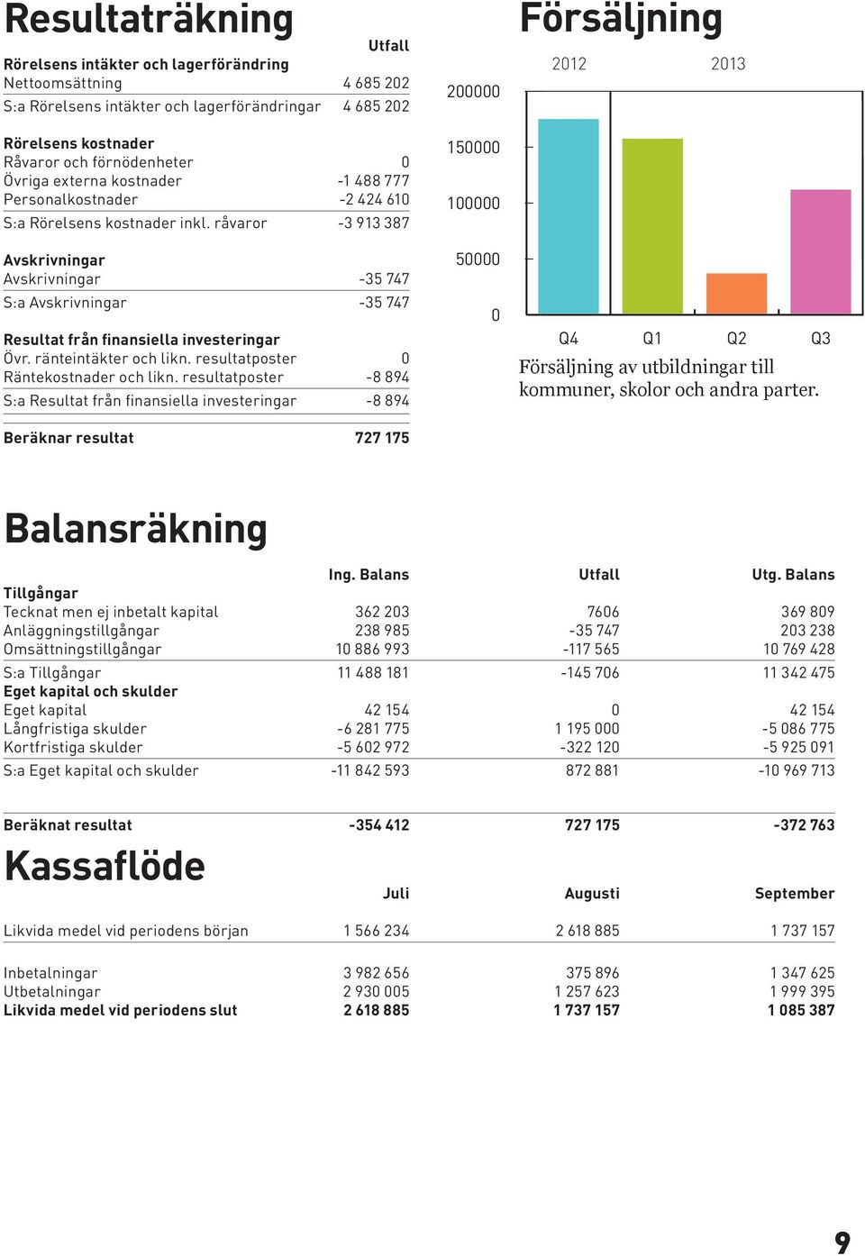 råvaror -3 913 387 Avskrivningar Avskrivningar -35 747 S:a Avskrivningar -35 747 Resultat från finansiella investeringar Övr. ränteintäkter och likn. resultatposter 0 Räntekostnader och likn.