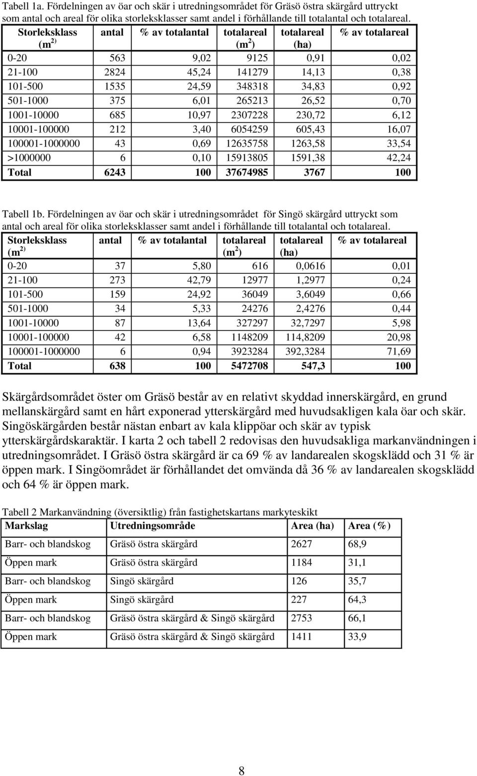 Storleksklass totalareal % av totalareal (m 2) (m 2 ) (ha) 0-20 563 9,02 9125 0,91 0,02 21-100 2824 45,24 141279 14,13 0,38 101-500 1535 24,59 348318 34,83 0,92 501-1000 375 6,01 265213 26,52 0,70