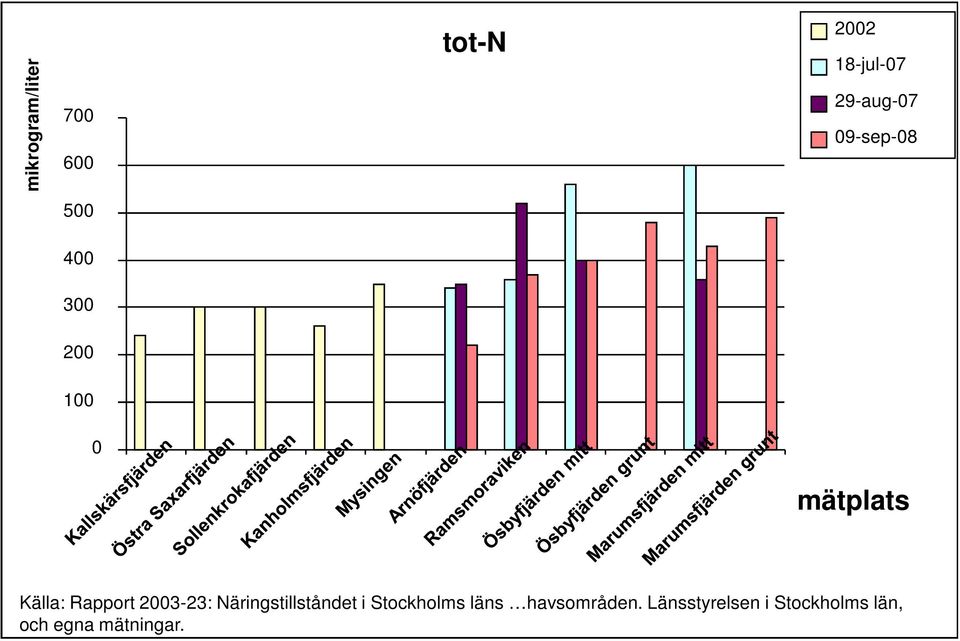 2003-23: Näringstillståndet i Stockholms läns