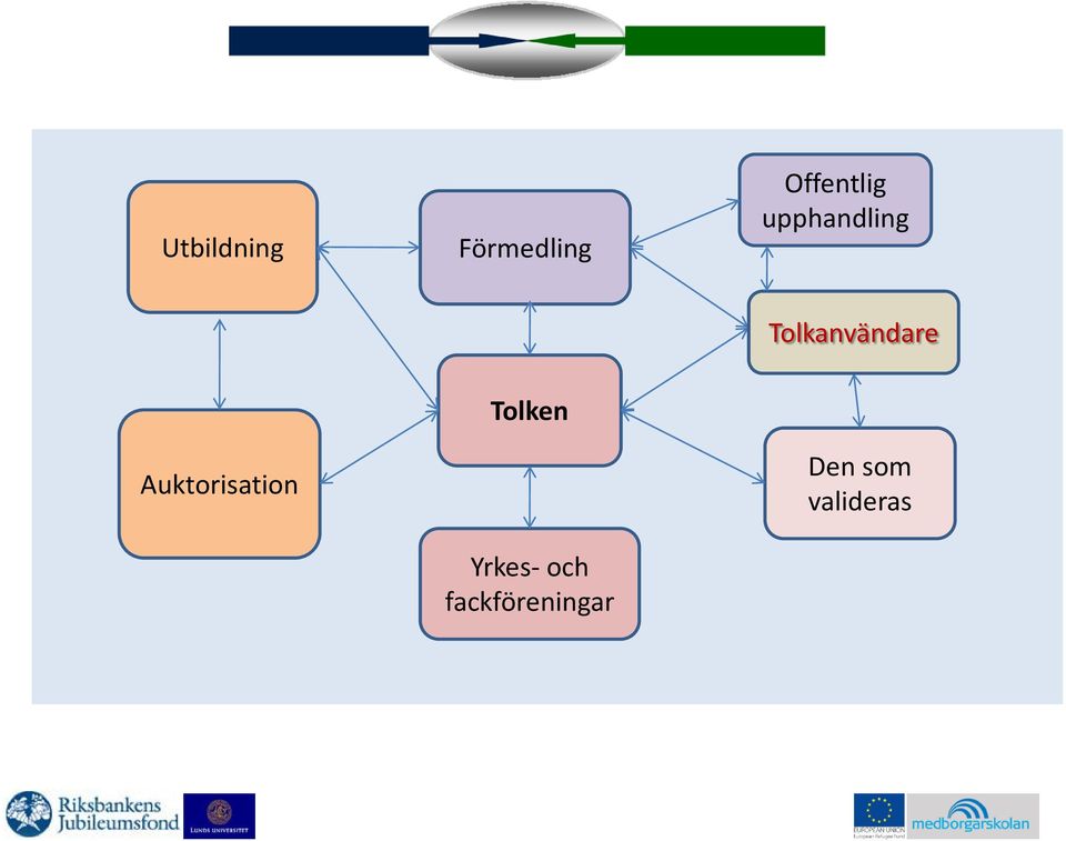 Tolkanvändare Auktorisation