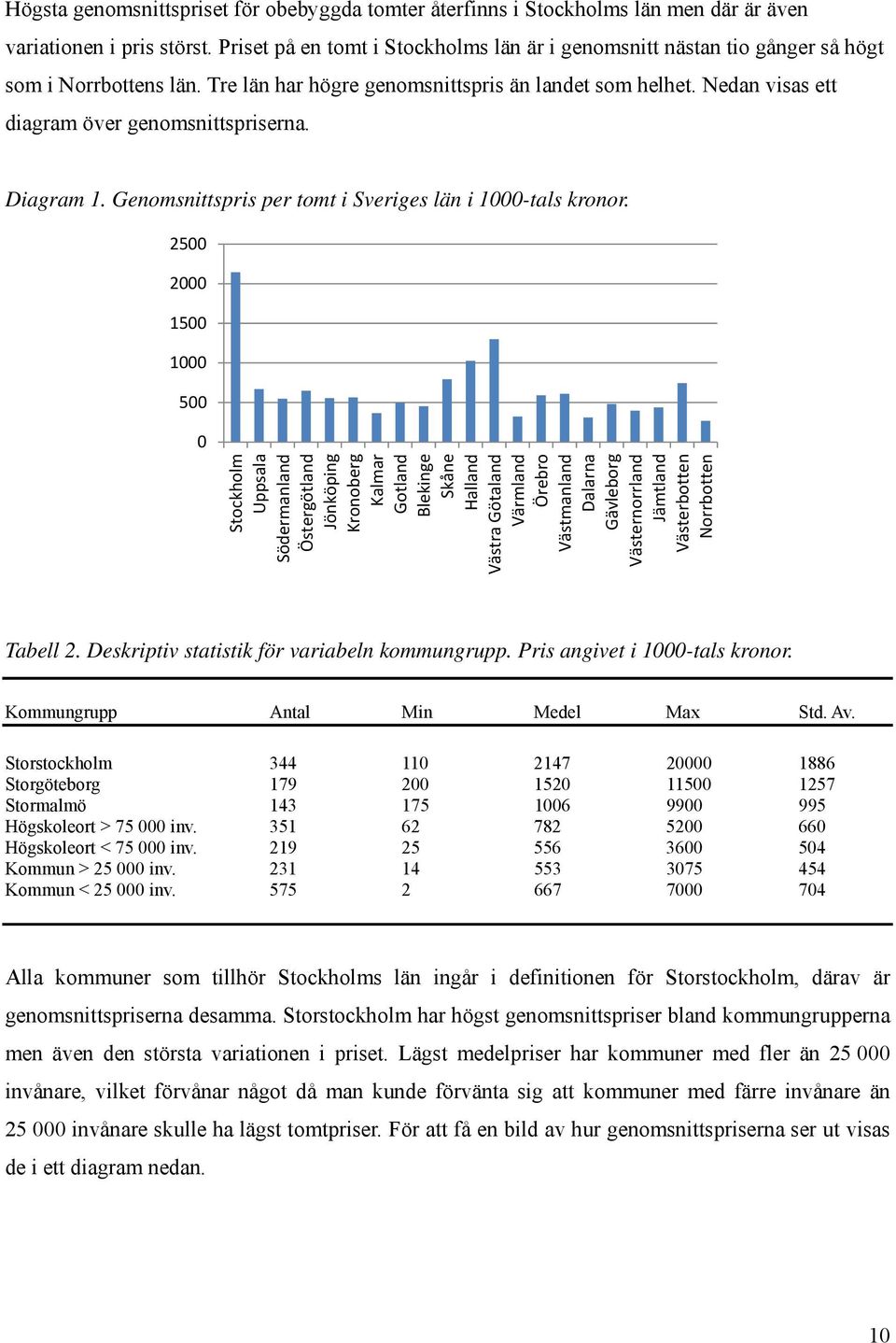 Nedan visas ett diagram över genomsnittspriserna. Diagram 1. Genomsnittspris per tomt i Sveriges län i 1000-tals kronor.