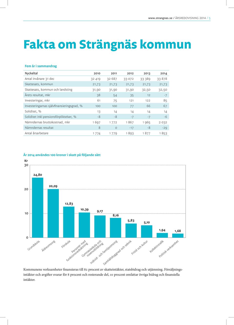 21,73 21,73 21,73 Skattesats, kommun och landsting 31,90 31,90 31,90 32,50 32,50 Årets resultat, mkr 38 54 35 12-7 investeringar, mkr 61 75 121 122 85 investeringarnas självfinansieringsgrad, % 100