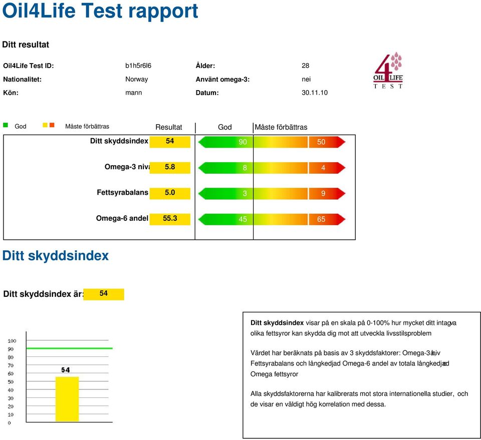 3 45 65 Ditt skyddsindex Ditt skyddsindex är: 54 Ditt skyddsindex visar på en skala på 0-100% hur mycket ditt intag v a olika fettsyror kan skydda dig mot att utveckla