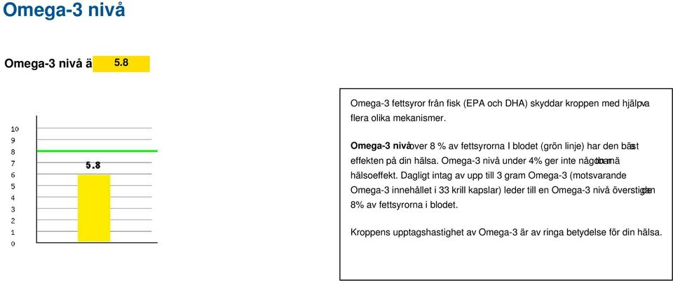 Omega-3 nivå under 4% ger inte någon tbar mä hälsoeffekt.