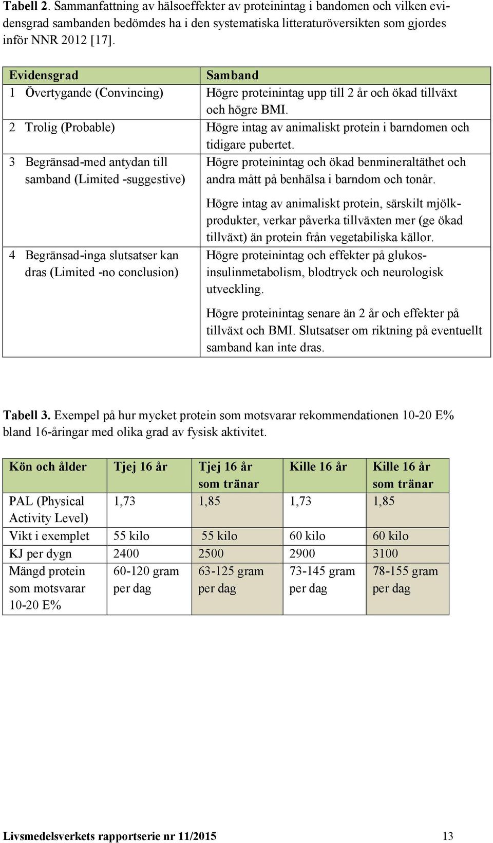 2 Trolig (Probable) Högre intag av animaliskt protein i barndomen och tidigare pubertet.