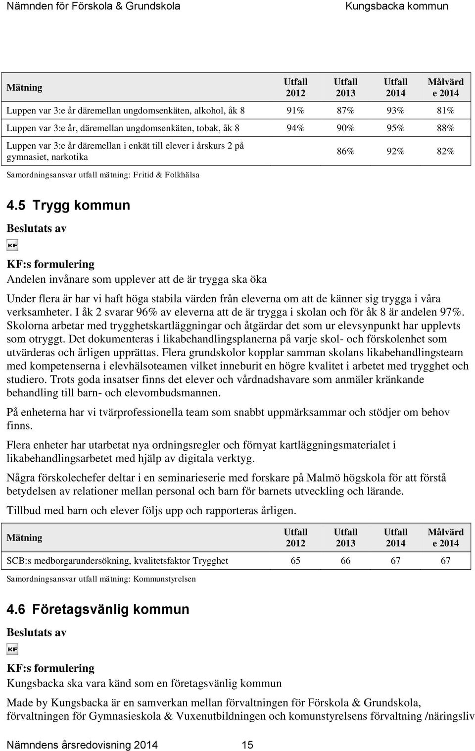 5 Trygg kommun Beslutats av KF:s formulering Andelen invånare som upplever att de är trygga ska öka Under flera år har vi haft höga stabila värden från eleverna om att de känner sig trygga i våra