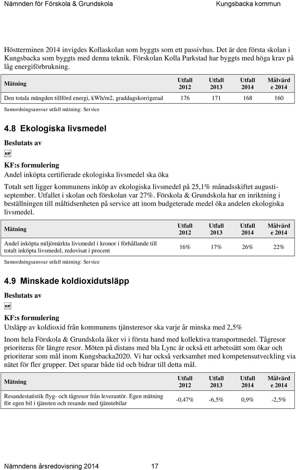 Mätning 2012 2013 2014 Målvärd e 2014 Den totala mängden tillförd energi, kwh/m2, graddagskorrigerad 176 171 168 160 Samordningsansvar utfall mätning: Service 4.