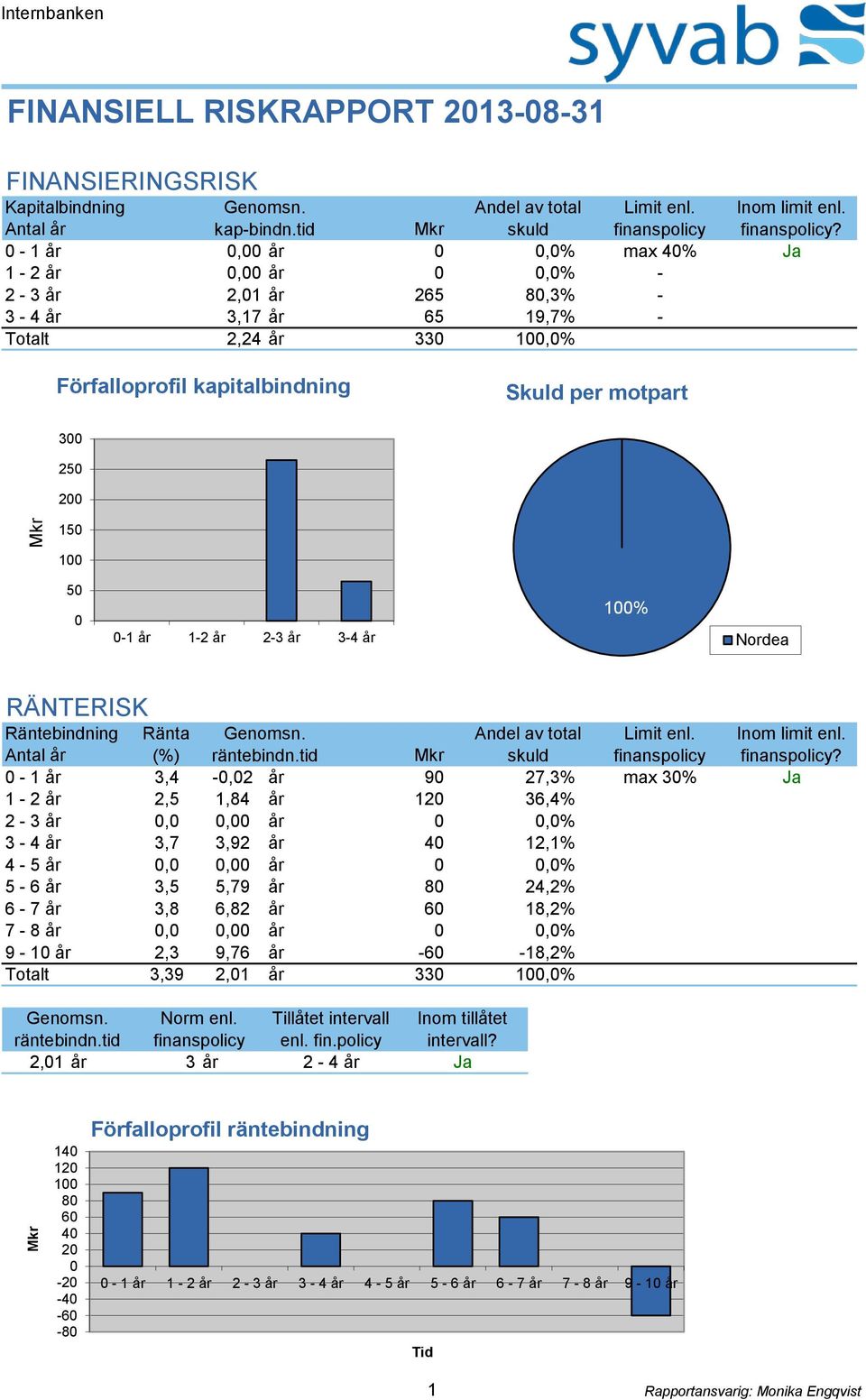 max 4% - - - Inom limit enl. finanspolicy? Ja Förfalloprofil kapitalbindning Skuld per motpart 3 25 2 15 1 5-1 år 1-2 år 2-3 år 3-4 år 1% Nordea RÄNTERISK Räntebindning Antal år Ränta (%) Genomsn.