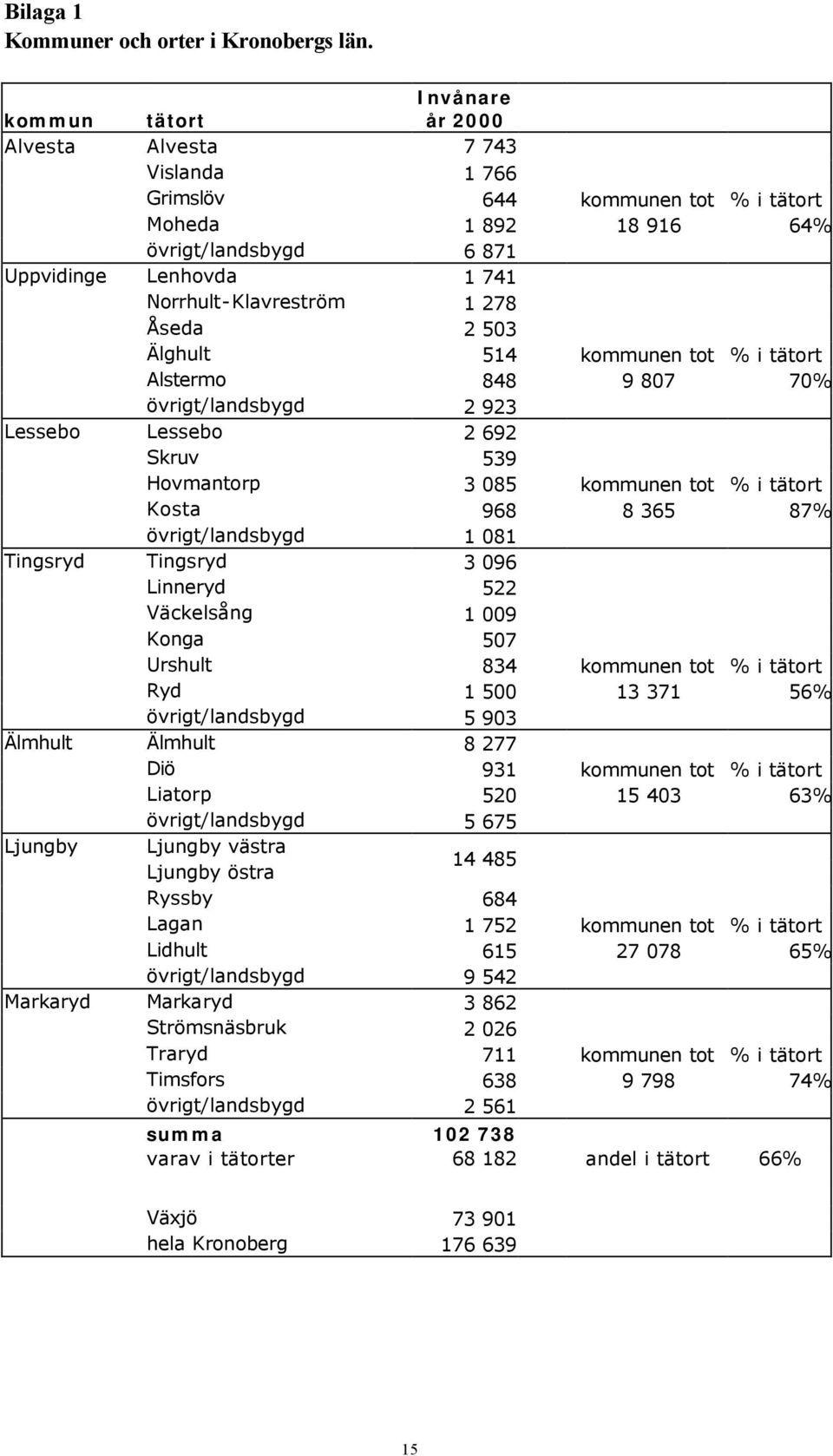 1 278 Åseda 2 503 Älghult 514 kommunen tot % i tätort Alstermo 848 9 807 70% övrigt/landsbygd 2 923 Lessebo Lessebo 2 692 Skruv 539 Hovmantorp 3 085 kommunen tot % i tätort Kosta 968 8 365 87%