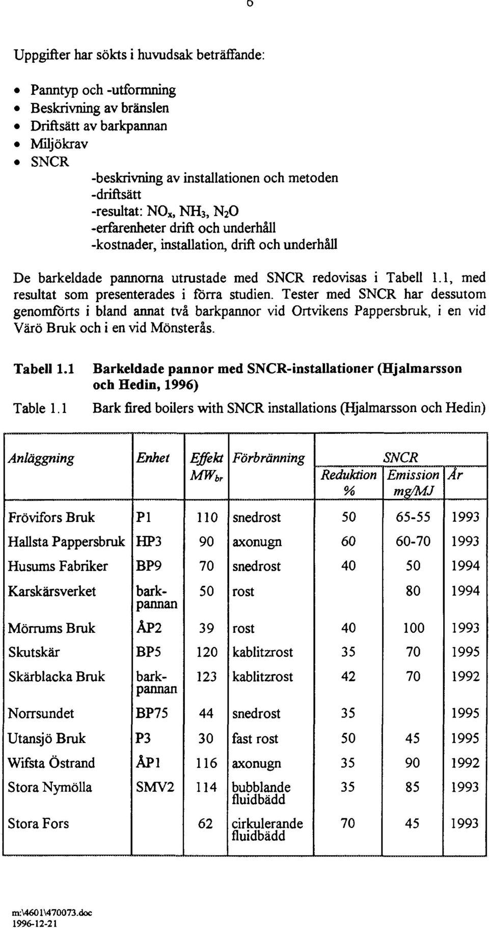 1, med resultat som presenterades i förra studien. Tester med SNCR har dessutom genomförts i bland annat två barkpannor vid Ortvikens Pappersbruk, i en vid Värö Bruk och i en vid Mönsterås. Tabell 1.