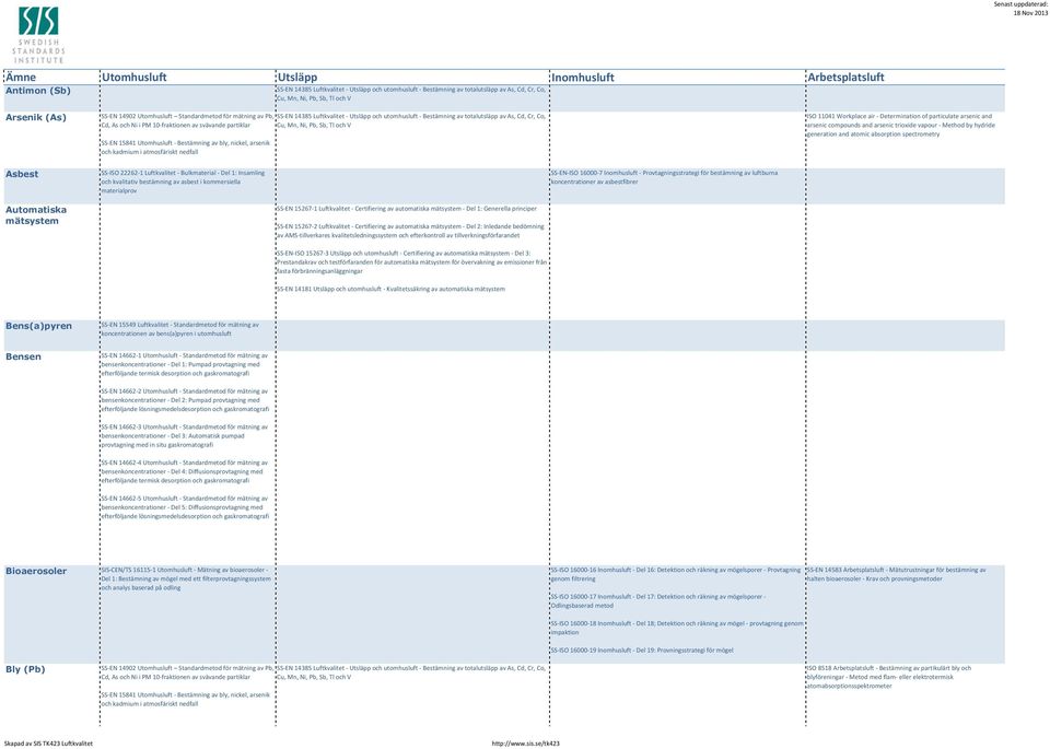 SS-EN-ISO 16000-7 Inomhusluft - Provtagningsstrategi för bestämning av luftburna koncentrationer av asbestfibrer Automatiska mätsystem SS-EN 15267-1 Luftkvalitet - Certifiering av automatiska